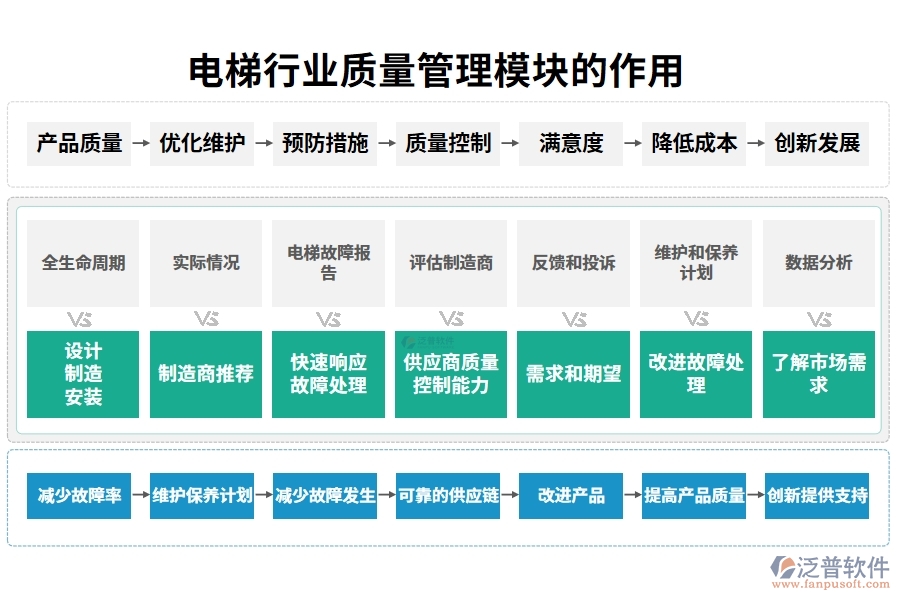 電梯行業(yè)質量管理模塊的作用