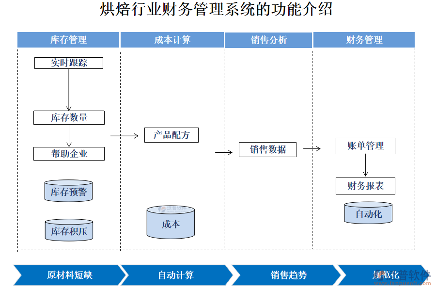 烘焙行業(yè)財務(wù)管理系統(tǒng)的功能介紹