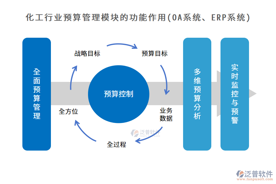 化工行業(yè)預(yù)算管理模塊的功能作用(OA系統(tǒng)、ERP系統(tǒng))