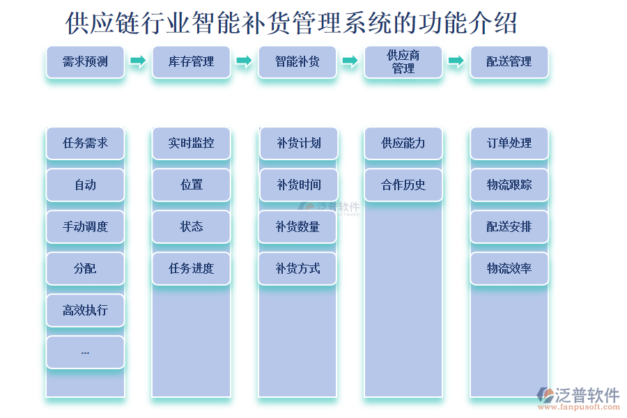 供應(yīng)鏈行業(yè)智能補(bǔ)貨管理系統(tǒng)的功能介紹