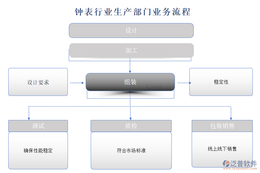 鐘表行業(yè)生產(chǎn)部門(mén)業(yè)務(wù)流程