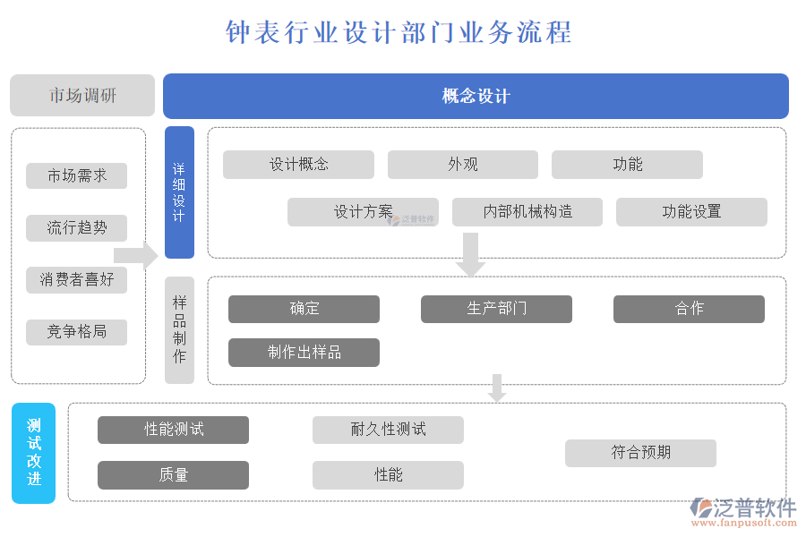 鐘表行業(yè)設(shè)計(jì)部門(mén)業(yè)務(wù)流程