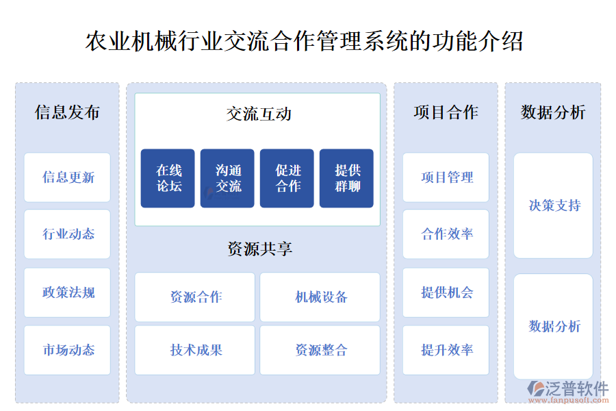 一、農(nóng)業(yè)機(jī)械行業(yè)交流合作管理系統(tǒng)的功能介紹 