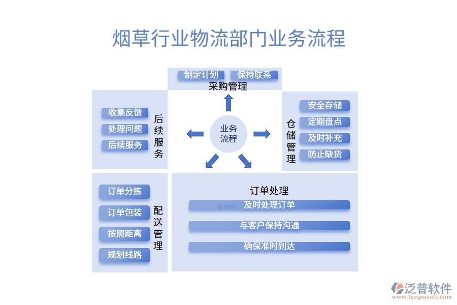 煙草行業(yè)物流部門業(yè)務(wù)流程