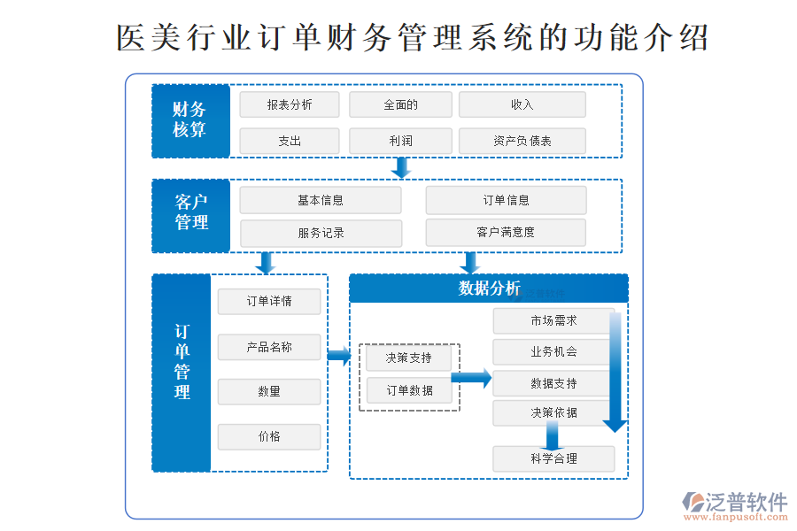 醫(yī)美行業(yè)訂單財(cái)務(wù)管理系統(tǒng)的功能介紹