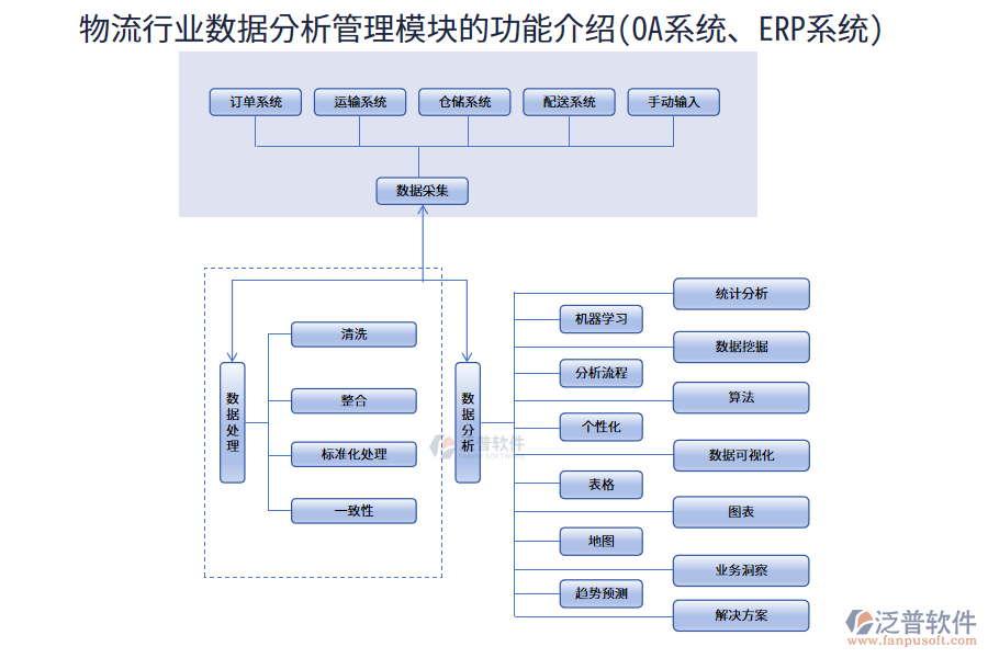 物流行業(yè)數(shù)據(jù)分析管理模塊的功能介紹(OA系統(tǒng)、<a href=http://keekorok-lodge.com/fanpuerp/ target=_blank class=infotextkey><a href=http://keekorok-lodge.com/fanpuerp/ target=_blank class=infotextkey>erp系統(tǒng)</a></a>)