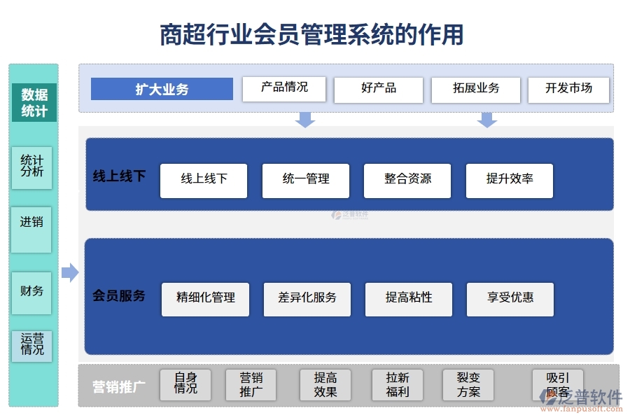 商超行業(yè)會(huì)員管理系統(tǒng)的作用