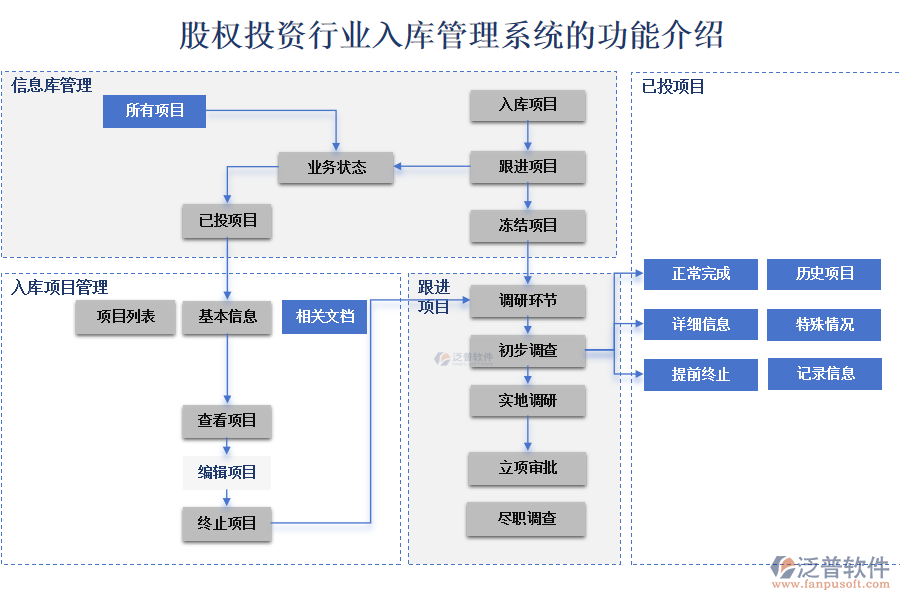 股權(quán)投資行業(yè)入庫(kù)管理系統(tǒng)的功能介紹