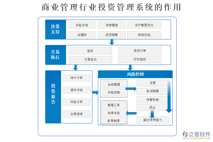 商業(yè)管理行業(yè)投資管理系統(tǒng)的作用