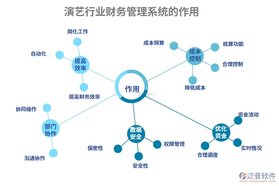 演藝行業(yè)財務(wù)管理系統(tǒng)的作用