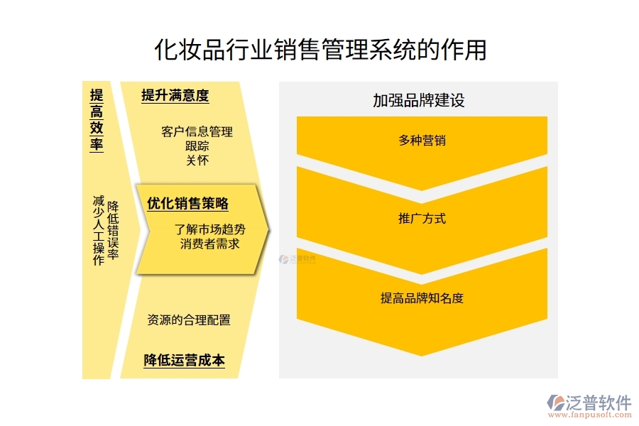 化妝品行業(yè)銷售管理系統(tǒng)的作用