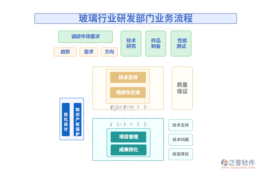 業(yè)務流程