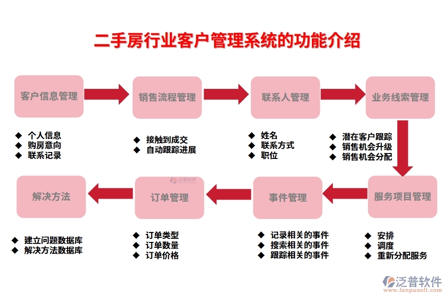 二手房行業(yè)客戶管理系統(tǒng)的功能介紹