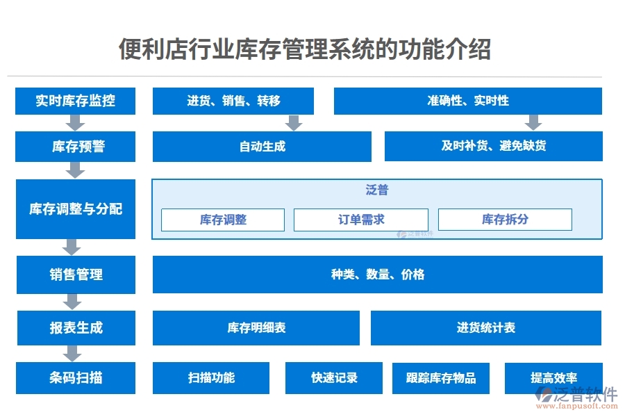 便利店行業(yè)庫(kù)存管理系統(tǒng)的功能介紹