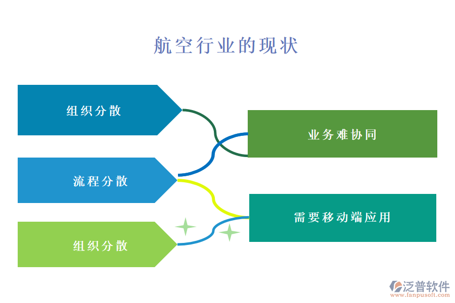 　一、航空行業(yè)的現(xiàn)狀