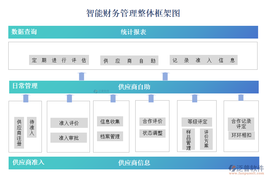 智能財(cái)務(wù)管理整體框架圖