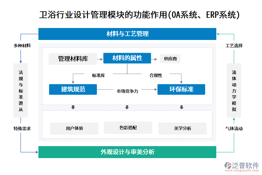 衛(wèi)浴行業(yè)設計管理模塊的功能作用(OA系統(tǒng)、ERP系統(tǒng))