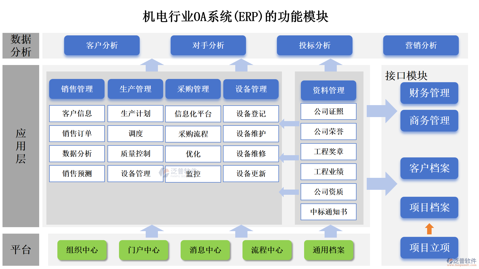 機(jī)電行業(yè)OA系統(tǒng)(ERP)的功能模塊