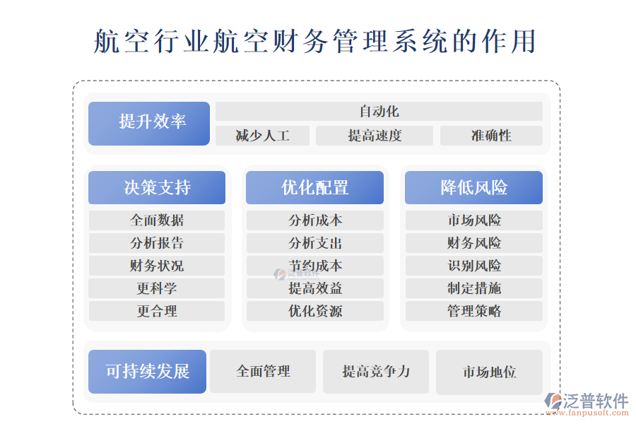 　　二、航空行業(yè)航空財(cái)務(wù)管理系統(tǒng)的作用