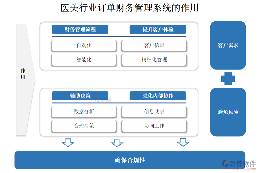 醫(yī)美行業(yè)訂單財(cái)務(wù)管理系統(tǒng)的作用