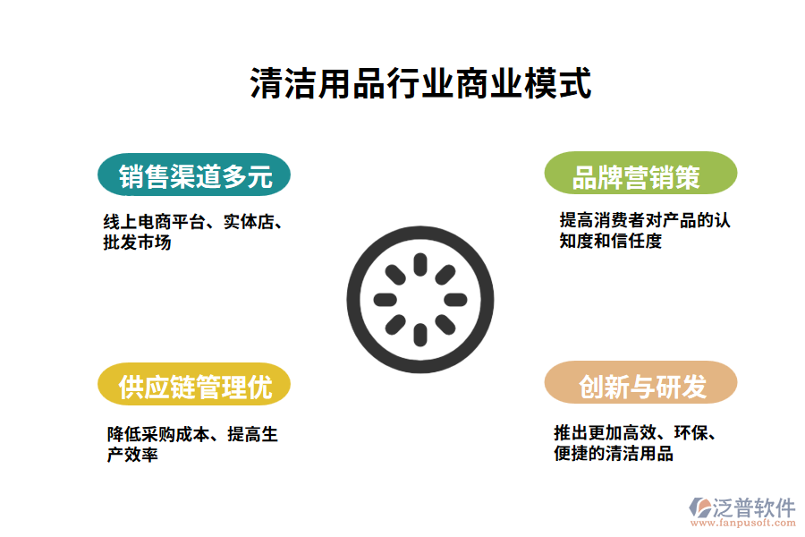 清潔用品行業(yè)商業(yè)模式