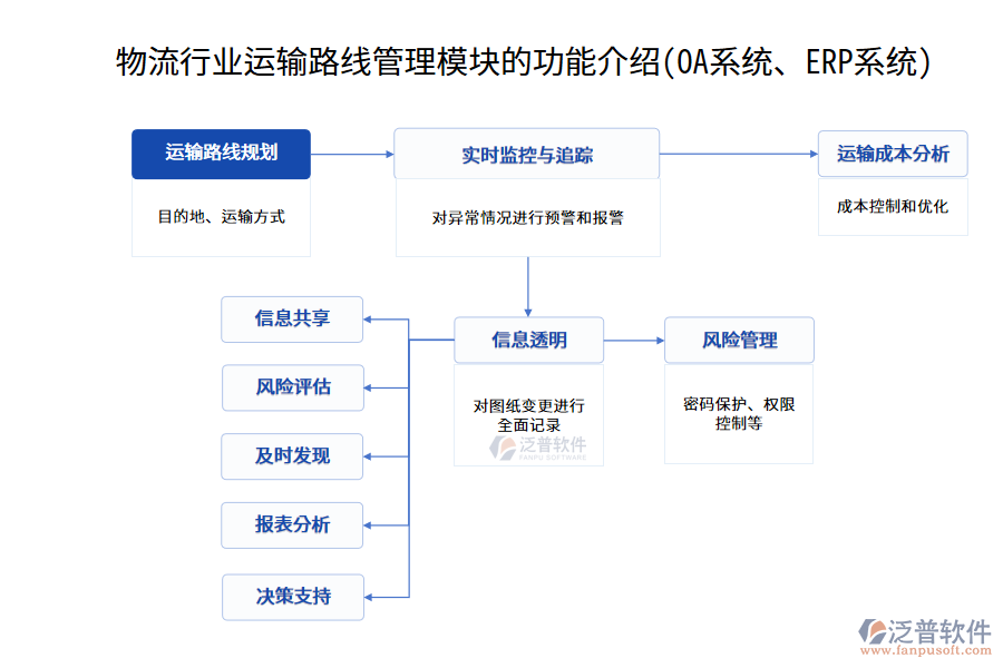 物流行業(yè)運(yùn)輸路線管理模塊的功能介紹(OA系統(tǒng)、<a href=http://keekorok-lodge.com/fanpuerp/ target=_blank class=infotextkey><a href=http://keekorok-lodge.com/fanpuerp/ target=_blank class=infotextkey>erp系統(tǒng)</a></a>)