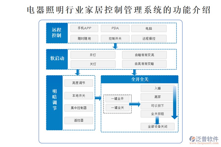 電器照明行業(yè)家居控制管理系統(tǒng)的功能介紹