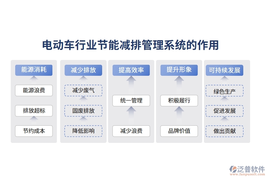 電動(dòng)車行業(yè)節(jié)能減排管理系統(tǒng)的作用