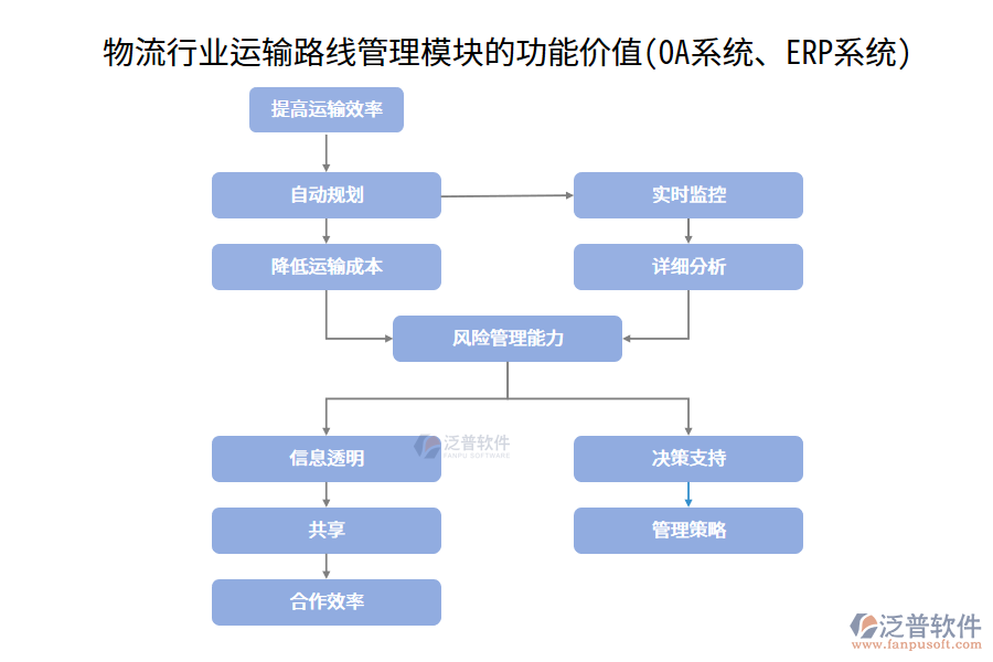 物流行業(yè)運(yùn)輸路線管理模塊的功能價(jià)值(OA系統(tǒng)、ERP系統(tǒng))