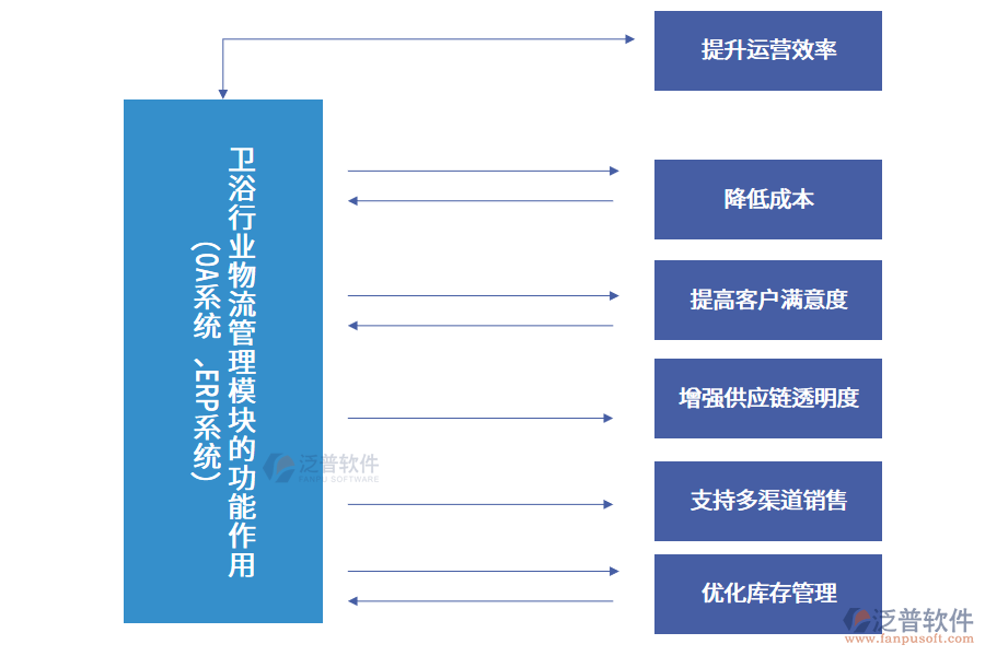 衛(wèi)浴行業(yè)物流管理模塊的功能作用 (OA系統(tǒng)、ERP系統(tǒng))