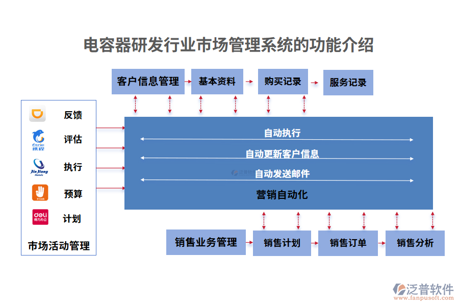 電容器研發(fā)行業(yè)市場管理系統(tǒng)的功能介紹