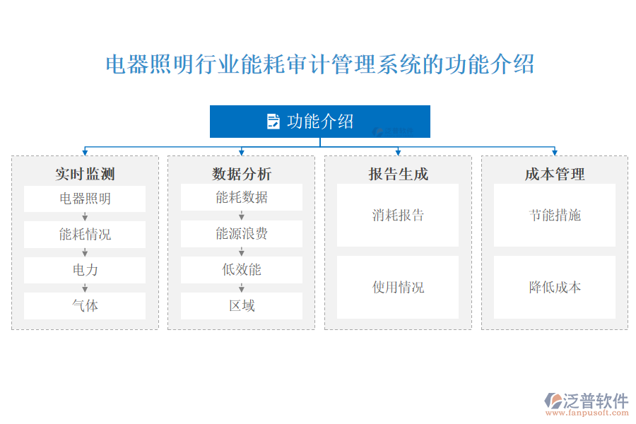 電器照明行業(yè)能耗審計管理系統的功能介紹