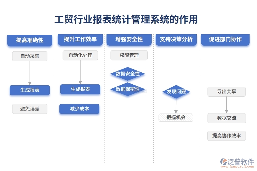 工貿(mào)行業(yè)報(bào)表統(tǒng)計(jì)管理系統(tǒng)的作用