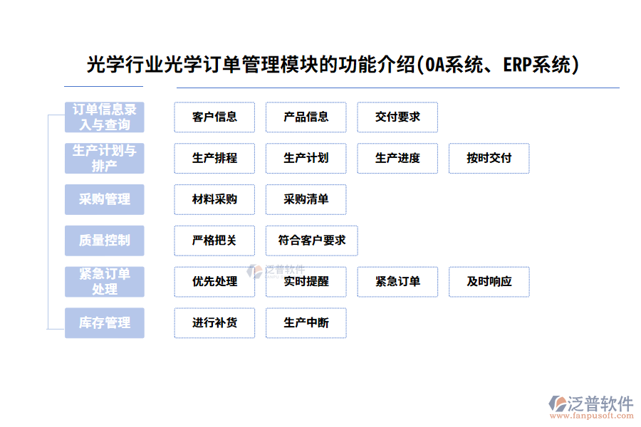 光學(xué)行業(yè)光學(xué)訂單管理模塊的功能介紹(OA系統(tǒng)、ERP系統(tǒng))