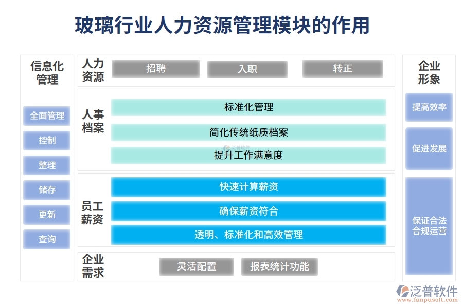 玻璃行業(yè)人力資源管理模塊的作用