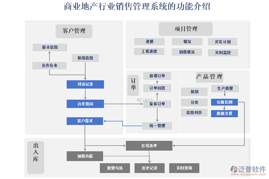 商業(yè)地產(chǎn)行業(yè)銷售管理系統(tǒng)的功能介紹