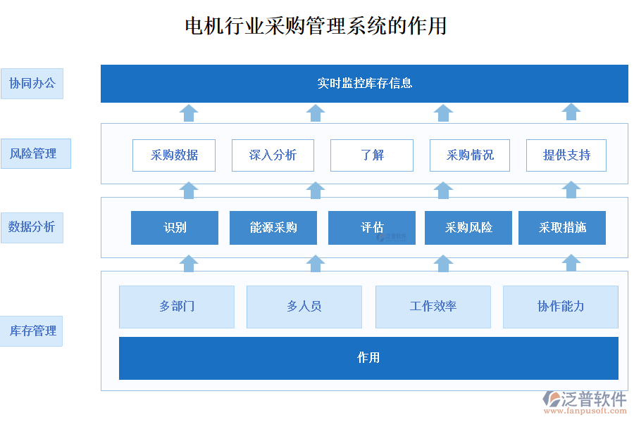 電機(jī)行業(yè)采購管理系統(tǒng)的作用