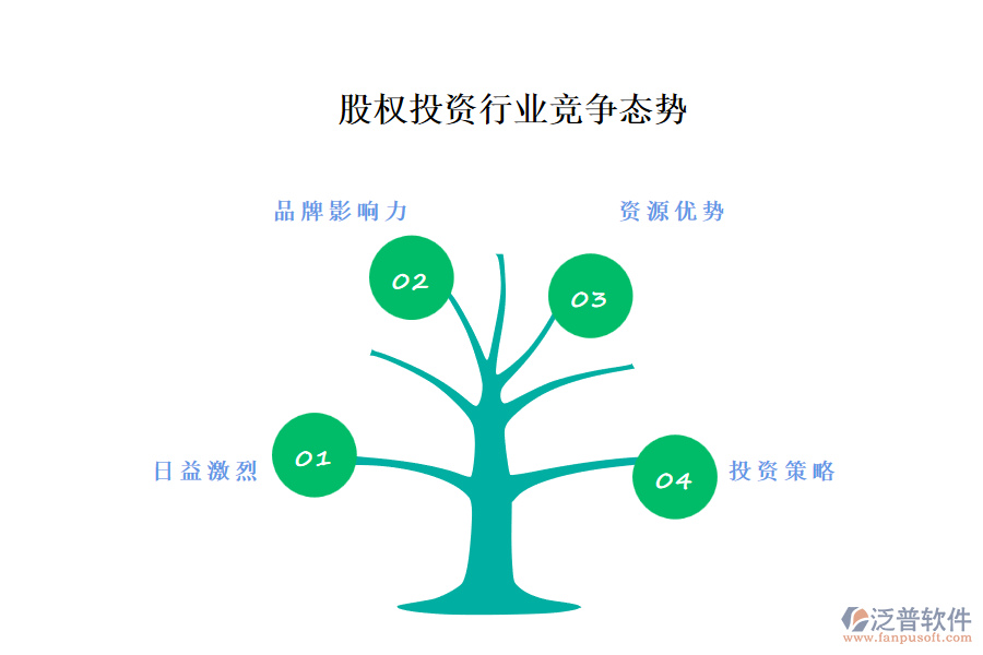 股權(quán)投資行業(yè)競爭態(tài)勢