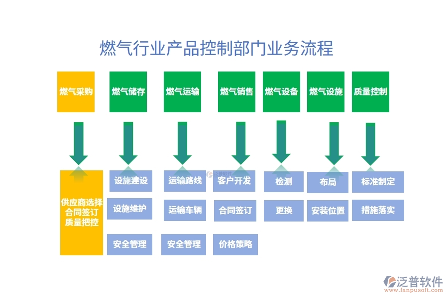 燃氣行業(yè)產(chǎn)品控制部門業(yè)務(wù)流程