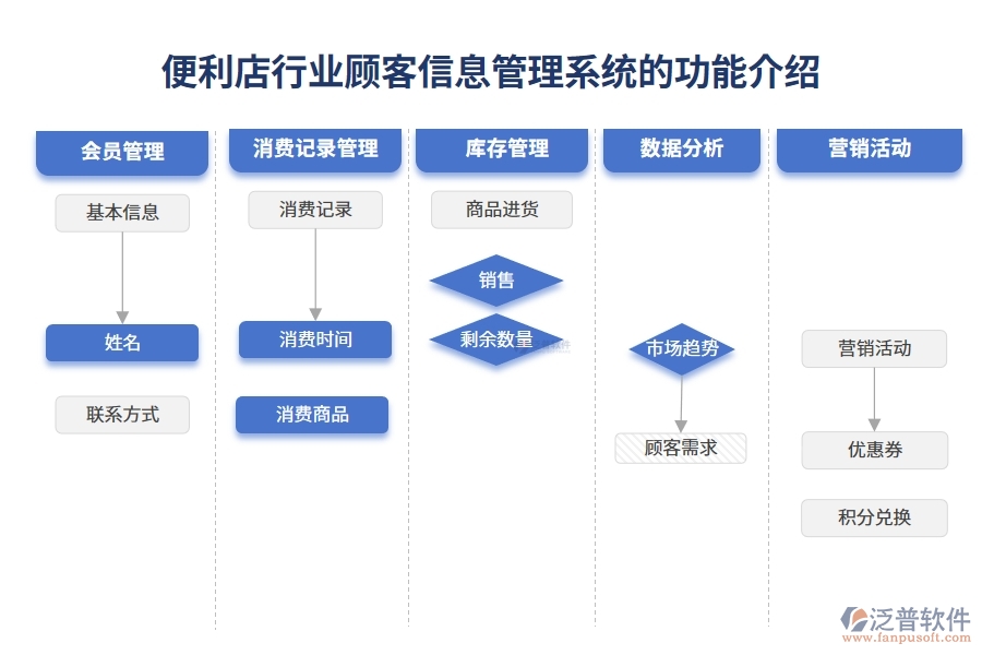 便利店行業(yè)顧客信息管理系統(tǒng)的功能介紹