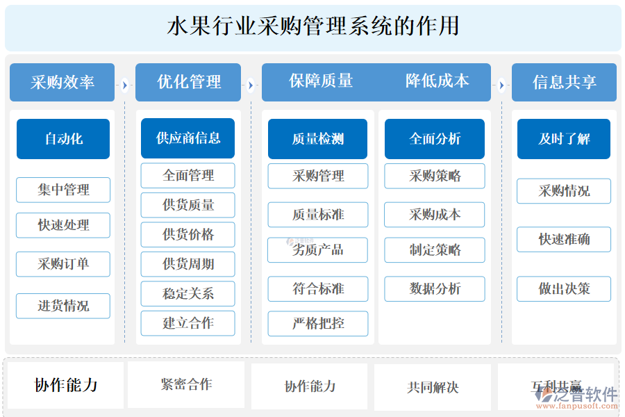 二、水果行業(yè)采購管理系統(tǒng)的作用 