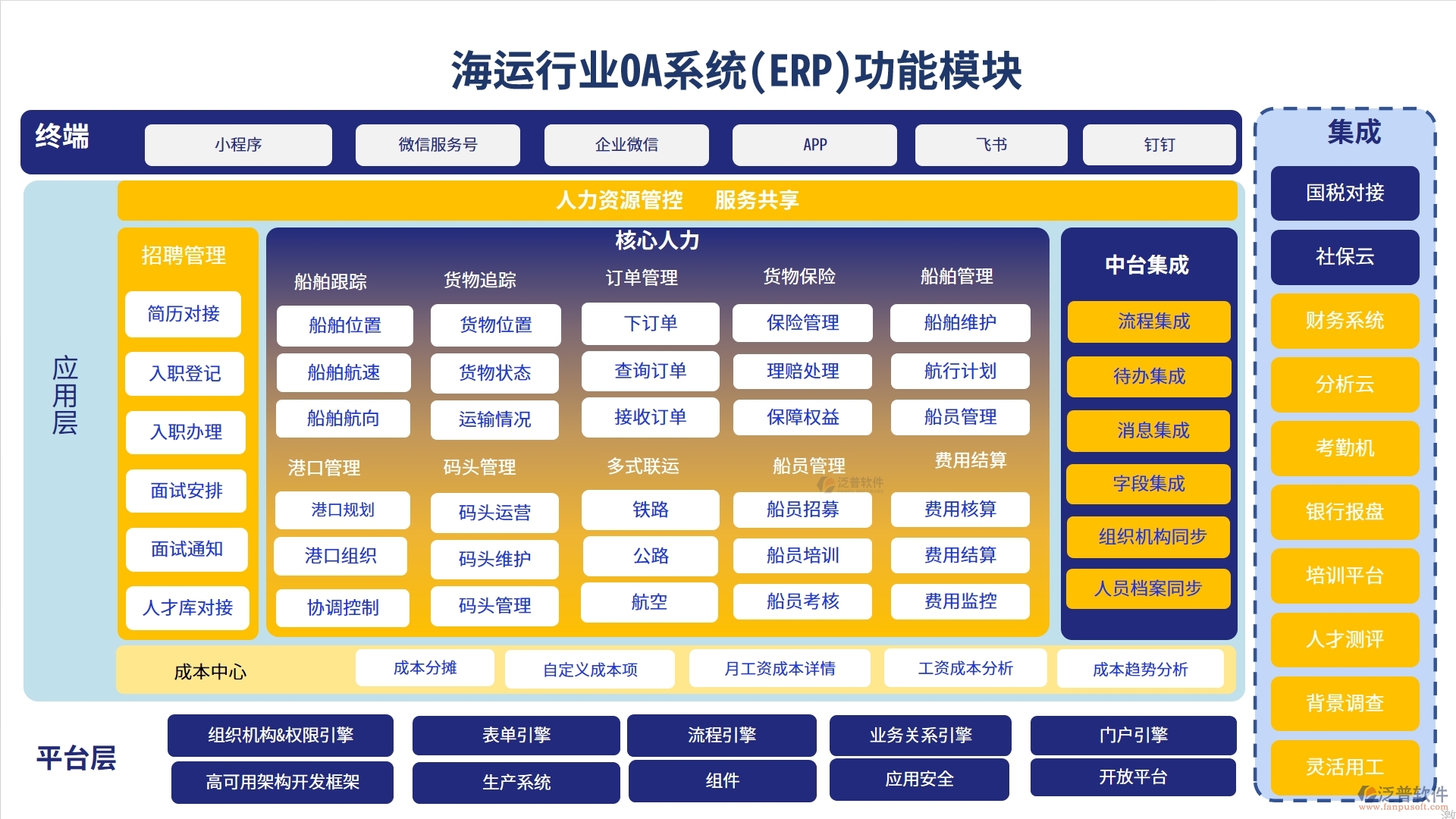 海運行業(yè)OA系統(tǒng)(ERP)功能模塊