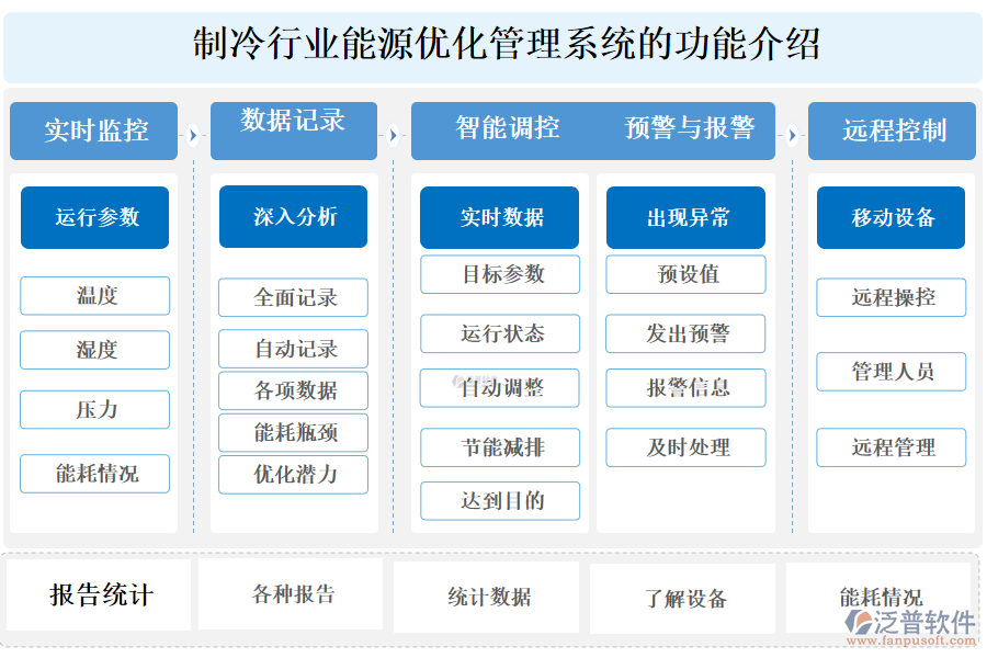 一、制冷行業(yè)能源優(yōu)化管理系統(tǒng)的功能介紹 