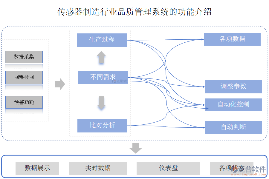 傳感器制造行業(yè)品質管理系統(tǒng)的功能介紹