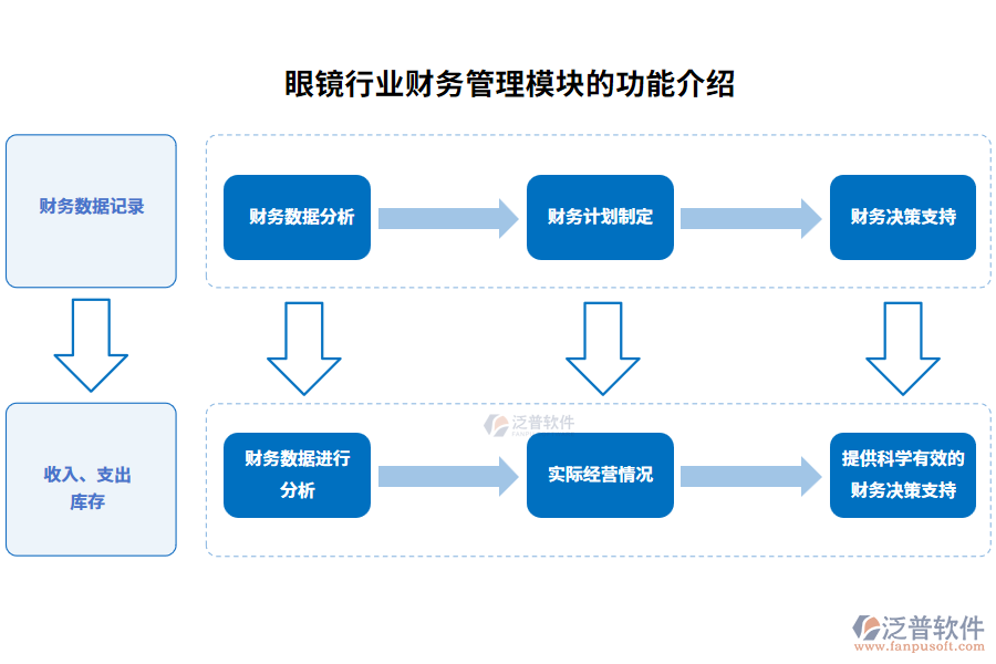 眼鏡行業(yè)財(cái)務(wù)管理模塊的功能介紹