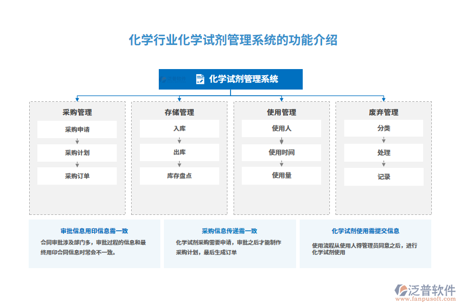 化學(xué)行業(yè)化學(xué)試劑管理系統(tǒng)的功能介紹