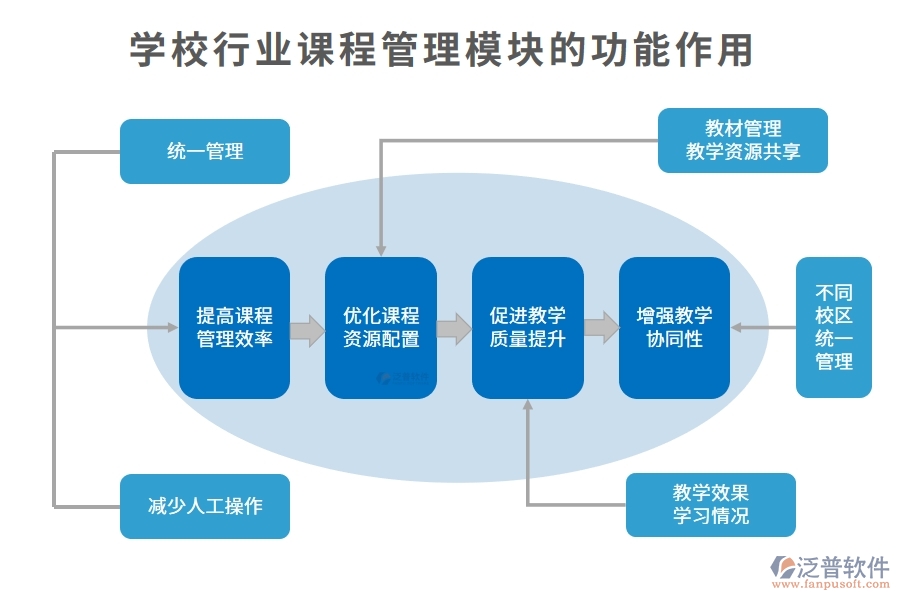 學校行業(yè)課程管理模塊的功能作用