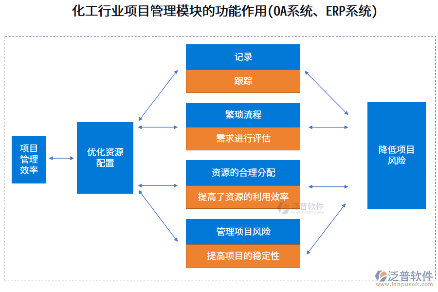 化工行業(yè)項(xiàng)目管理模塊的功能作用(OA系統(tǒng)、ERP系統(tǒng))