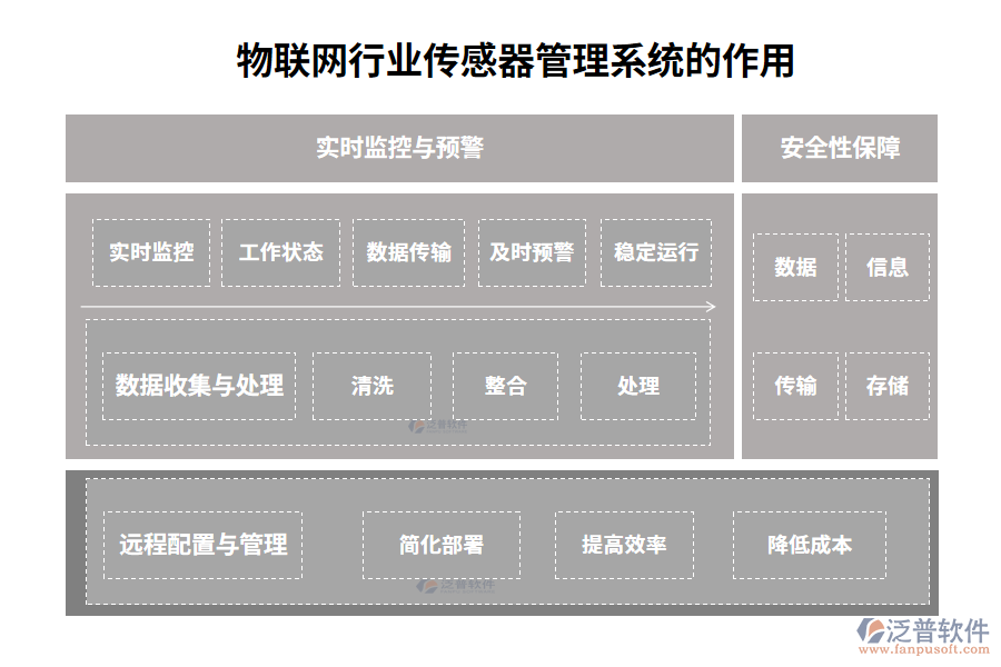 物聯(lián)網(wǎng)行業(yè)傳感器管理系統(tǒng)的作用