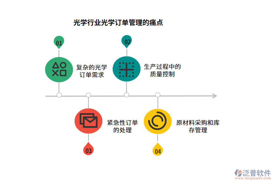 光學(xué)行業(yè)光學(xué)訂單管理的痛點